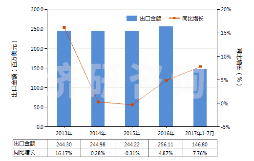 2013-2017年7月中國冷卻劑泵(活塞式內(nèi)燃發(fā)動(dòng)機(jī)用的)(HS84133090)出口總額及增速統(tǒng)計(jì)